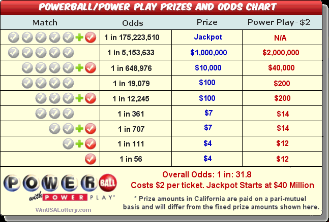 Powerball Prizes and Odds